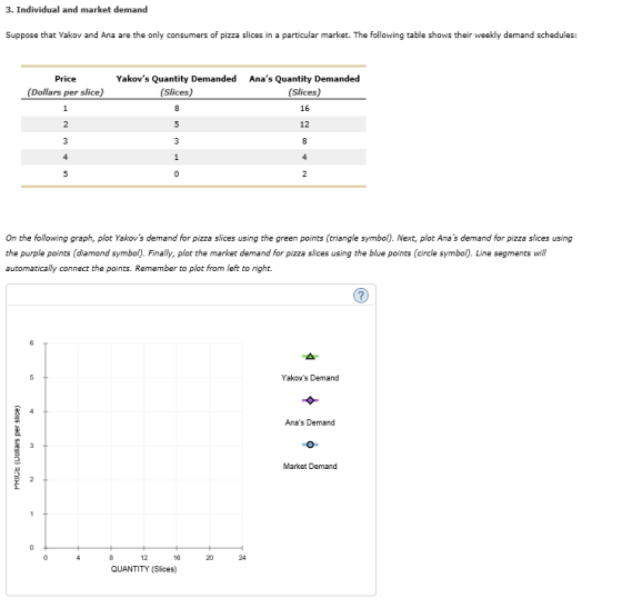 3. Individual and market demand Suppose that Vakov and Ana are the only consumers of pizza slices in a particular market. The following table shows their weekly demand schedules: Price Yakovs Quantity Demanded Anas Quantity Demanded (Dollars per slice) (Slices) (Slices) 16 12 On the following graph, plot Yakovs demand for pizza slices using the green points (triangle symbol). Next, plot Anas demand for pizza slices using the purple points (diamond symbol). Finally, plot the market demand for pizza slices using the blue points (circle symbol). Line segments will automatically connect the points. Remember to plot from left to right. Yakovs Demand Anas Demand Market Demand 16 20 24 QUANTITY (Slices)