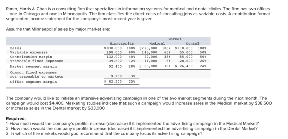 Raner, Harris & Chan is a consulting firm that specializes in information systems for medical and dental clinics. The firm has two offices -one in Chicago and one in Minneapolis. The firm classifies the direct costs of consulting jobs as variable costs. A contribution format segmented income statement for the companys most recent year is given Assume that Minneapolis sales by major market are Market Minneapolis Medical Dental Sales Variable expenses Contribution margin Traceable fixed expenses Market segment margirn Common fixed expenses not traceable to markets Office segment margin $330,000 100% 198,000 60% 143,000 65% 77,000 35% 5% 100% $220,000 $110,000 55,000 55,000 28,600 26 100% 50% 50% 132,000 40% 39,600 128 92,400 28% $66,000 30% $26,400 24% 11,000 9,900 $82,500 25% The company would like to initiate an intensive advertising campaign in one of the two market segments during the next month. The campaign would cost $4,400. Marketing studies indicate that such a campaign would increase sales in the Medical market by $38,500 or increase sales in the Dental market by $33,000 Required 1. How much would the companys profits increase (decrease) if it implemented the advertising campaign in the Medical Market? 2. How much would the companys profits increase (decrease) if it implemented the advertising campaign in the Dental Market? 3. In which of the markets would you recommend that the company focus its advertising campaign?
