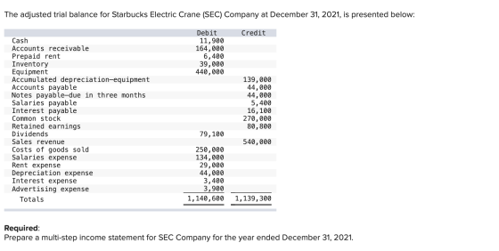 The adjusted trial balance for Starbucks Electric Crane (SEC) Company at December 31, 2021, is presented below: Credit Debit