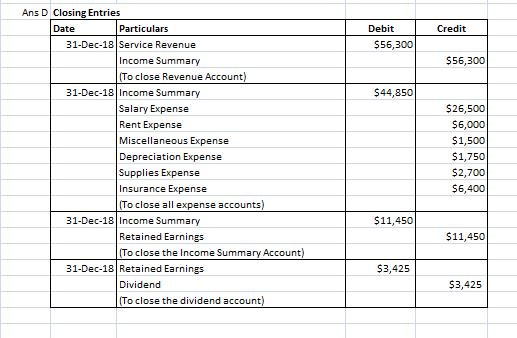 ns D Closing Entries Date Debit Credit 31-Dec-18 Service Revenue $56,300 Income Summary $56,300 To close Revenue Account 31-Dec-18 Income Summary $44,850 Salary Expense Rent Expense Miscellaneous Expense Depreciation Expense Supplies Expense Insurance Expense To close all expense $26,500 $6,000 $1,500 $1,750 $2,700 $6,400 31-Dec-18 Income Summary $11,450 $11,450 Retained Earnings To close the Income Summary Account 31-Dec-18 Retained Earnings $3,425 Dividend $3,425 To close the dividend account