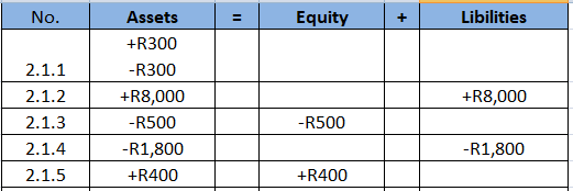 Libilities No. Assets Equity R300 2.1.1 -R300 2.1.2 +R8,000 +R8,000 -R500 -R500 2.1.3 2.1.4 -R1,800 -R1,800 2.1.5 +R400 +R400