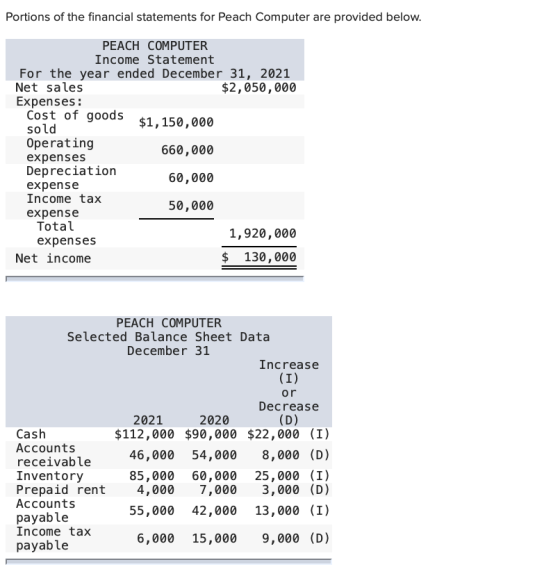 Portions of the financial statements for Peach Computer are provided below. sold PEACH COMPUTER Income Statement For the year