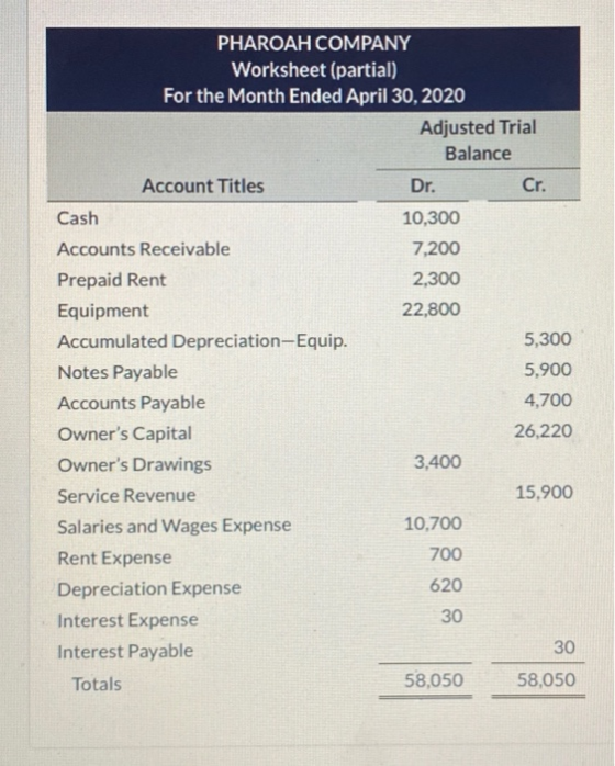 PHAROAH COMPANY Worksheet (partial) For the Month Ended April 30, 2020 Adjusted Trial Balance Account Titles Dr. Cr. Cash 10,