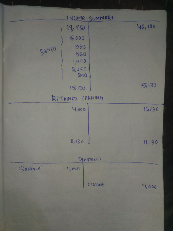 46,100 INCOME SUMMART 19, 950 5,000 520 560 30,970 1400 3,250 290 15,130 15,130 RETAINED EARNING 4,000 15,130 11,130 ] 11,130