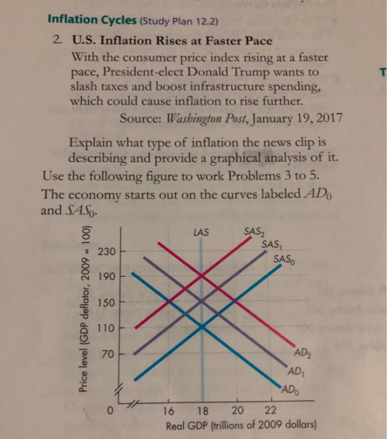 Inflation Cycles (Study Plan 12.2) 2. U.S. Inflation Rises at Faster Pace With the consumer price index rising at a faster pace, President-elect Donald Trump wants to slash taxes and boost infrastructure spending, which could cause inflation to rise further. Source: Washington Post, January 19, 2017 Explain what type of inflation the news clip is describing and provide a graphical analysis of it. Use the following figure to work Problems 3 to 5. The economy starts out on the curves labeled AD and SASo LAS SAS SAS 230 SAS N 190 150 110- AD2 AD1 ADo 9 70 16 18 20 22 Real GDP (trillions of 2009 dollars) 0