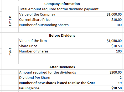 Company Information Total Amount required for the dividend payment Value of the Compnay Current Share Price Number of outstan