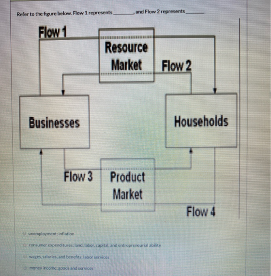 Refer to the figure below. Flow 1 represents _ , and Flow 2 represents Flow 1 BERITELE Resource Market Flow 2 Businesses Hous