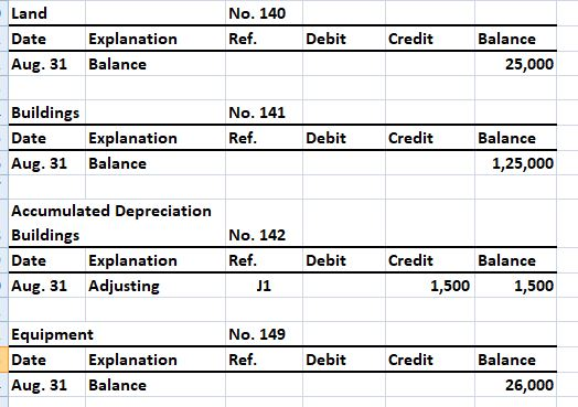 Land Date Aug. 31 Balance No. 140 Explanation Ref Debit Credit Balance 25,000 Buildings Date Aug. 31 Balance No. 141 Explanation Ref Debit Credit Balance 1,25,000 Accumulated Depreciation Building:s Date Aug. 31 Adjusting No. 142 Explanation Ref Debit Credit Balance 1,500 1,500 Equipment Date Aug. 31 Balance No. 149 Explanation Ref Debit Credit Balance 26,000