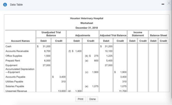 Data Table Houston Veterinary Hospital Worksheet December 31, 2018 Adjustments Adjusted Trial Balance Debit Credit Debit Cred