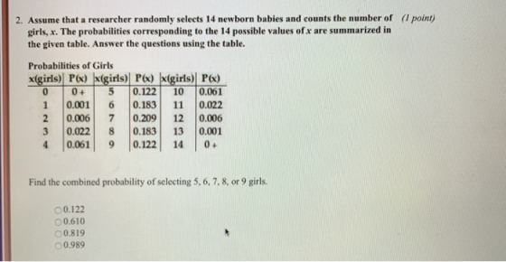 2. Assume that a researcher randomly selects 14 newborn babies and counts the number of (I point) girls, x. The probabilities corresponding to the 14 posible values ofx are summarized in the given table. Answer the questions using the table. Probabilities of Girls xigirls) Px) xgirls) P) K(girls) Px) 004 5 0.122 10 0.061 1 0.001 6 0.183 11 0.022 2 0.006 7 0.209 12 0.006 3 0.022 8 0.183 13 0.001 4 0.0619 0.122 14 0 Find the combined probability of selecting 5, 6, 7, 8, or 9 girls. 0.122 0.610 0.819 00.989