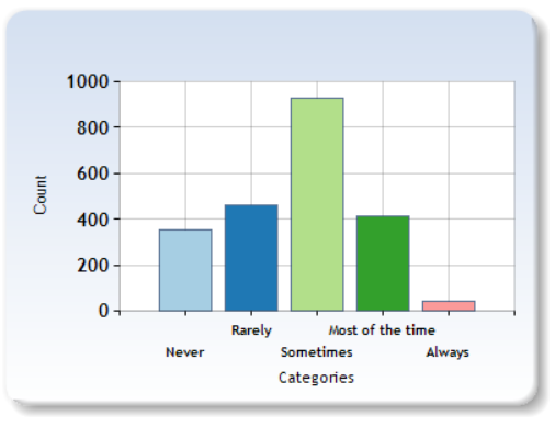 1000 - 800 600 Count 400 200 0- Rarely Never Most of the time Sometimes Always Categories