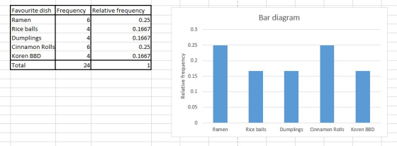 Favourite dish FrequencyRelative frequency Ramen Rice balls Dumplings Cinnamon Roll Koren BBD Total Bar diagram 0.25 0.1 0.1 4 0.3 4 0.25 0.25 4 0.166 0.2 24 と0.15 0.1 0.05 Ramen Rice balls Dumplings Cinnamon Rolls Koren BBD