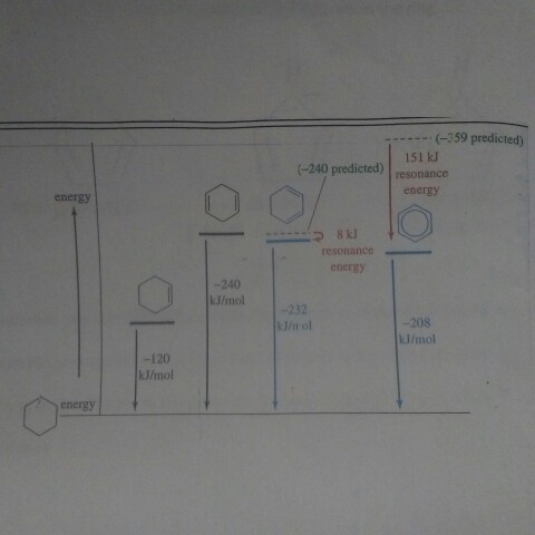energy energy -120 kJ/mol J/mol (-359 predicted) 151 240 predicted) resonance resonance energy 208 kl/mol