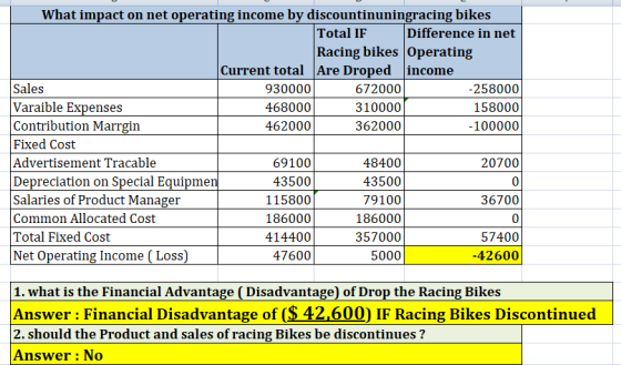 What impact on net operating income by discountinuningracing bikes Total IF Racing bikes Operating Difference in net Current totalAre Droped income Sales Varaible Exp Contribution Marrgin Fixed Cost Advertisement Tracable Depreciation on Special Equipmer Salaries of Product Manager Common Allocated Cost Total Fixed Cost Net Operating Income ( Loss 930000 468000 462000 672000 310000 362000 258000 158000 100000 enses 69100 43500 115800 186000 414400 47600 48400 43500 79100 186000 357000 5000 20700 0 36700 0 57400 42600 1. what is the Financial Advantage ( Disadvantage) of Drop the Racing Bikes Answer : Financial Disadvantage of ($42,600) IF Racing Bikes Discontinued 2. should the Product and sales of racing Bikes be discontinues? Answer: No 2.should the Produet and sadeata0) IF Racing