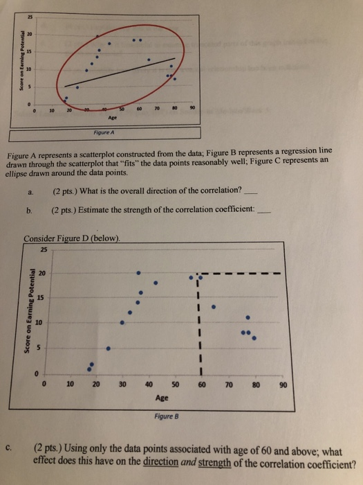 15 Score on Earning Potential 10 5 O 10 70 Age Figure A Figure A represents a scatterplot constructed from the data; Figure B