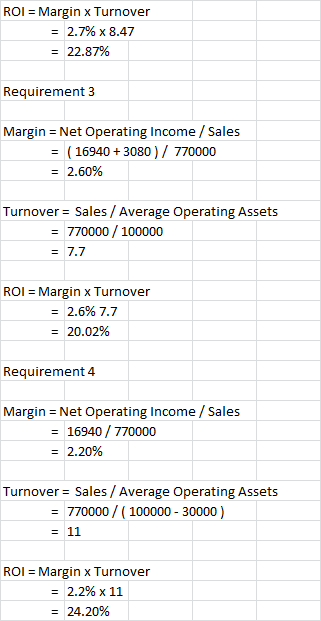 ROI Margin x Turnover =2.7% x 8.47 =22.87 % Requirement 3 Margin Net Operating Income /Sales (16940 3080)/ 770000 =2.60% Turn