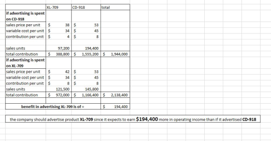 XL-709 CD-918 if advertising is spent on CD-918 sales price per unit $ variable cost per unit $ contribution per unit$ 38 53 45 sales units total contribution 388,800 $ 1,555,200$1,944,000 if advertising is spent on XL-709 sales price per unit $ variable cost per unit $ contribution per unit$ sales units total contribution $972,000 1,166,400 2,138,400 97,200 194,400 42 $ 53 45 121,500 145,800 benefit in advertising XL-709 is of $ 194,400 the company should advertise product XL-709 since it expects to earn $194,400 more in operating income than if it advertised CD-918