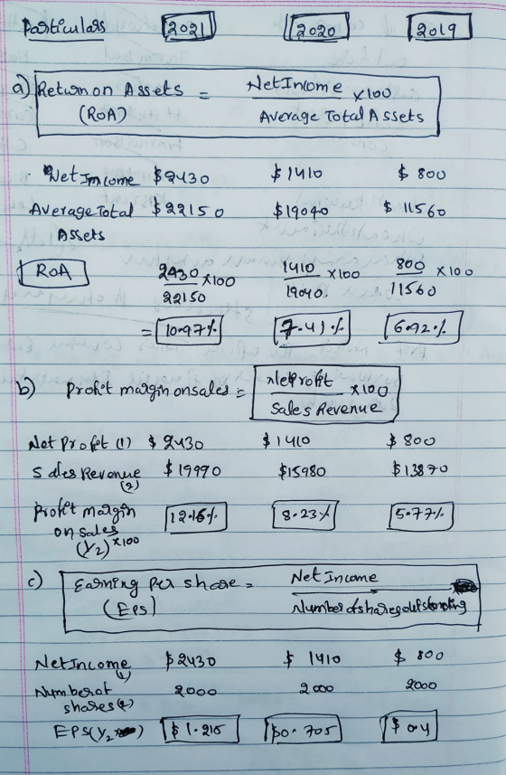 pogliculass 2021 102020 2019 ] Het Income a) fretum on Assets (ROA) xloo Average Total Assets Wet Income $9430 Average Total