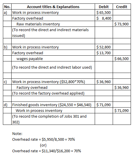 No. Credit a) Debit $ 65,500 $ 8,400 Account titles & Explanations Work in process inventory Factory overhead Raw materials i