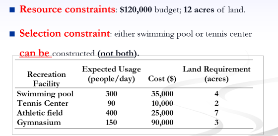 Resource constraints: $120,000 budget; 12 acres of land. Selection constraint: either swimming pool or tennis center can be c