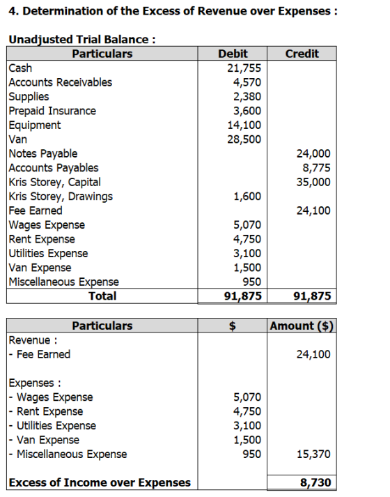 4. Determination of the Excess of Revenue over Expenses : Credit Debit 21,755 4,570 2,380 3,600 14,100 28,500 Unadjusted Tria