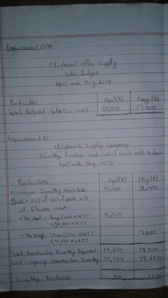 Regunenent t cliphand ofha supply Sales Budget April and Moy o 18 ay t) Gico Apal) 60C00 Posmtieulore Totel Rudged Salis Cuas