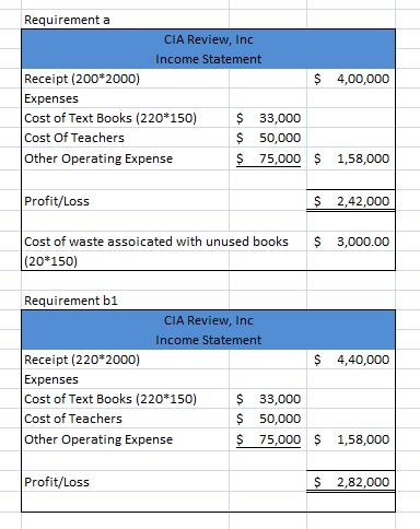 Requirement a CIA Review, inc Statemern Receipt (200 2000) Expense:s Cost of Text Books (220 150) Cost Of Teachers Other Operating Expense $ 4,00,000 $ 33,000 $ 50,000 S 75,0001,58,000 Profit/Loss S 2.42.000 Cost of waste assoicated with unused books $ 3,000.00 (20 150) Requirement b1 CIA Review, Inc tat Receipt (220 2000) Expenses Cost of Text Books (220 150) Cost of Teachers Other Operating Expense S 4,40,000 S 33,000 $ 50,000 $ 75,000 1,58,000 Profit/Loss S 2,82.000