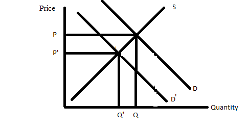 S Price P D D Quantity a Q
