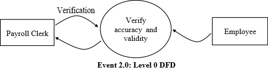 Verification Payroll Clerk Verify accuracy and validity Employee Event 2.0: Level 0 DFD