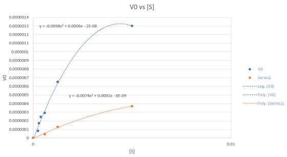 VO vs [S] 0.0000014 y -0.0698x2 +0.0006x- 2E-08 0.0000013 0.0000012 0.0000011 0.000001 0.0000009 vo 0.0000008 Series2 0.00000