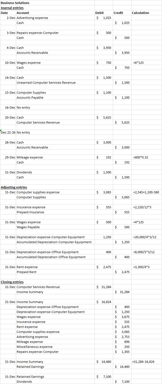 Business Solutions Journal entries Date Account 2-Dec Advertising expense Cash Credit Calculation Debit $ 1,025 $ 1,025 $ 500