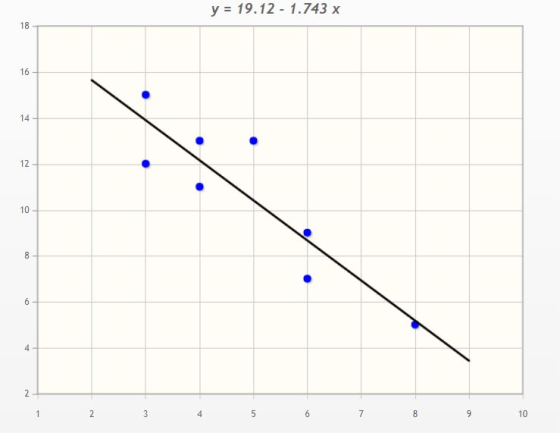y 19.12 1.743 x 18 16 14 12 10 10