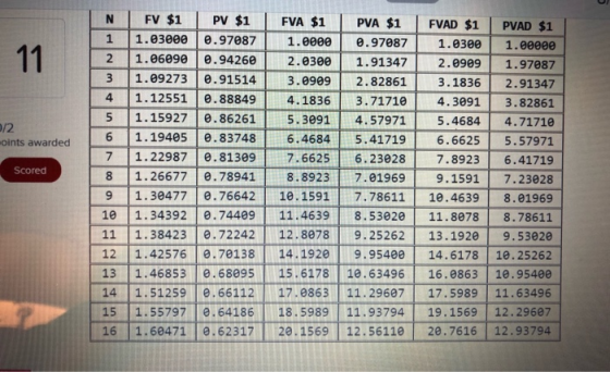 11 2. oints awarded Scored N FV $1 PV $1 FVA $1 PVA $1 1 1.030000.97087 1.0000 0.97087 2 1.06090 0.94260 2.0300 1.91347 3 1.0
