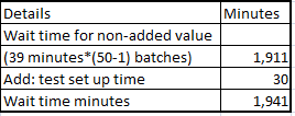 Minutes Details Wait time for non-added value (39 minutes*(50-1) batches) Add: test set up time Wait time minutes 1,941