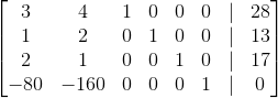 \begin{bmatrix} 3 & 4 & 1 & 0 & 0 & 0 &|&28 \\ 1 &2 &0 &1 & 0 & 0 & |&13\\ 2& 1 &0 &0 &1 &0 &|&17 \\ -80 &-160 & 0 &0 &0 &1&| &0 \end{bmatrix}
