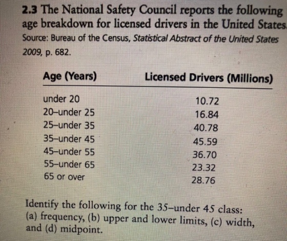 2.3 The National Safety Council reports the following age breakdown for licensed drivers in the United States Source: Bureau of the Census, Statistical Abstract of the United States 2009, p. 682. Age (Years) Licensed Drivers (Millions) under 20 20-under 25 25-under 35 35-under 45 45-under 55 55-under 65 65 or over 10.72 16.84 40.78 45.59 36.70 23.32 28.76 Identify the following for the 35-under 45 class: (a) frequency, (b) upper and lower limits, (c) width and (d) midpoint.