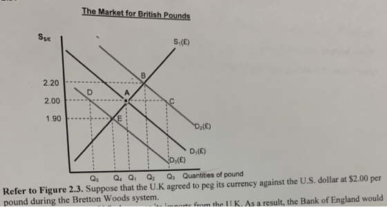 The Market for British Pounds Ssye S/E S (E) 2.20 …-… 2.00 F-.... 1.90 -XE D2(E) Refer to Figure 2.3. Suppose that the U.K agreed to peg its currency against the U.S. dollar at $2.00 per pound during the Bretton Woods system. Qs Q4 Q1 Q2 Qs Quantities of pound :-“ario fenm the UK. As a result, the Bank of England would