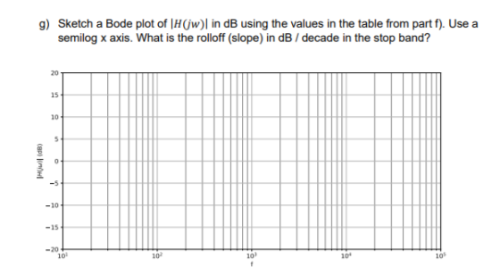g) Sketch a Bode plot of H (jw) in dB using the values in the table from part f). Use a semilog x axis. What is the rolloff (