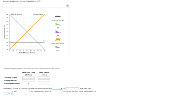 representing deadiweight loss (WL) caused by the taff 40 Domestic Demand Domeslic Supply World Frice Plus Tant CS a10 PS Govermment Revenue DWL 0 2 4000 100 120 14 00 180 200 QUANTITY (Tons of wheat) Compiete the foliowing tabie to summarize your resuilts from the previous two graphs Under Free Trade Under a Tariff (Dollars) Dollars) Consumer Surplus Producer Surplus Government Revenue Based on your analysis, as a result of the tariff, Dolivias consumer surplus producer surplus and the government collects in revenue. Therefore, the net welfare effect is a