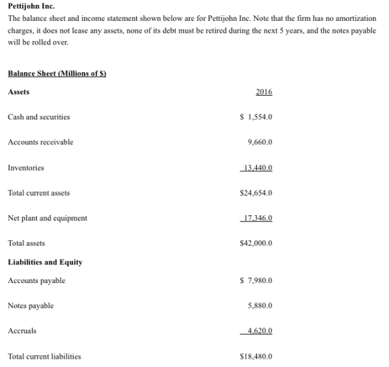 Pettijohn Inc. The balance sheet and income statement shown below are for Pettijohn Inc. Note that the firm has no amortization charges, it does not lease any assets, none of its debt must be retired during the next 5 years, and the notes payable will be rolled over. Balance Sheet Millions of S) Assets 2016 Cash and securities 1,554.0 Accounts receivable 9,660.0 Inventories 13.440.0 Total current assets $24,654.0 Net plant and equipment 17.346.0 Total assets Liabilities and Equity Accounts payable Notes payable $42,000.0 $ 7,980.0 5,880.0 Accruals Total current liabilities $18,480.0