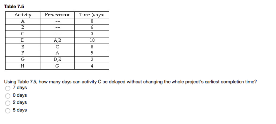 Table 7.5 Activity PredecessorTime (da A,B 10 D,E Using Table 7.5, how many days can activity C be delayed without changing the whole projects earliest completion time? O 7 days O 0 days 2 days O 5 days