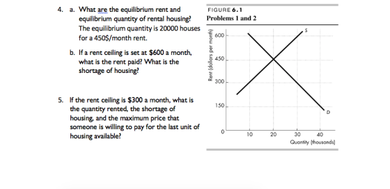 FIGURE 6.1 Problems 1 and 2 4. a. What are the equilibrium rent and equilibrium quantity of rental housing? The equilibrium q