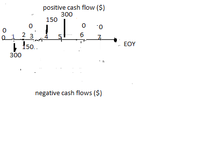 positive cash flow ($) 150 0 0 0 1435 50 Lit) EOY 300 negative cash flows ($)