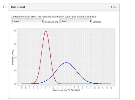 DI Question 1 pts Compared to each other, the following distribution curves (red and blue) and have [ Select ] locations and [Select ] spreads 0.4 0.3 20.2 0.1 0.0- 6 5 -4 3 -2 1 023 45 67 8 910 112 13 14 15 16 Value of a Variable We Care About