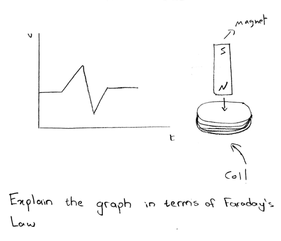 Explain the graph in terms of Faraday's Law