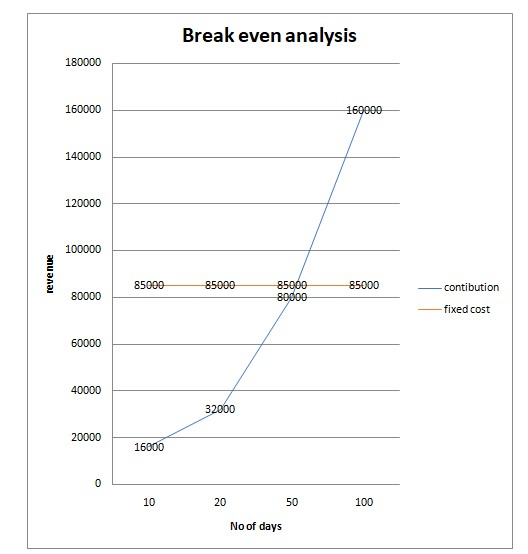 Break even analysis 180000 160000 160000 140000 120000 100000 revenue 85000 85000 85000 80000 85000 80000 contibution fixed c