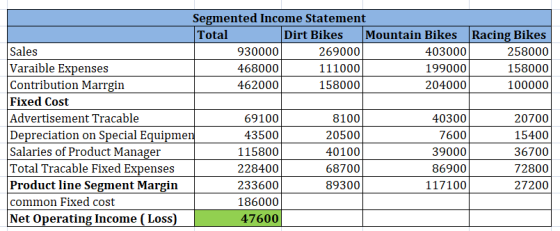 Segmented Income Statement Total Dirt Bikes Mountain Bikes Racing Bikes 258000 158000 100000 Sales Varaible Exp Contribution Marrgin Fixed Cost Advertisement Tracable Depreciation on Special Equipmer Salaries of Product Manager Total Tracable Fixed Expenses Product line Segment Margin common Fixed cost Net Operating Income ( Loss) 930000 468000 462000 269000 111000 158000 403000 199000 204000 enses 69100 43500 115800 228400 233600 186000 47600 8100 20500 40100 68700 89300 40300 7600 39000 86900 117100 20700 15400 36700 72800 27200