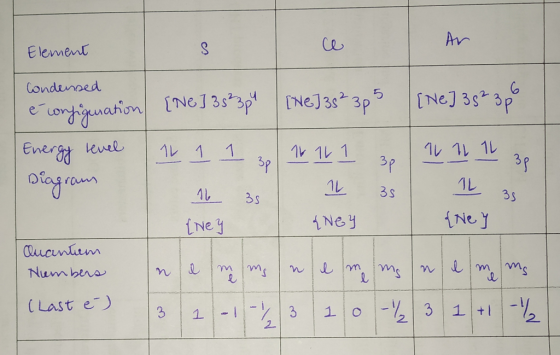Elements Ice I Ar Condensed e coryigmaton [Ne ] 35%3p! [NC] 353p5 [ne] 352 3.06 Energy level 1 1 1 1 3 16 11 1 3 11 11 11 3p