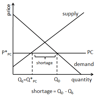 price supply P* PC PC shortage 1 demand I Qs=Q* PC quantity shortage = Qo - Qs