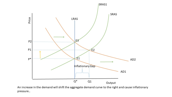 SRAS1 SRAS LRAS Price KE1 AD2 Inflationary Gap AD1 Q* Q1 Output An increase in the demand will shift the aggregate demand cur